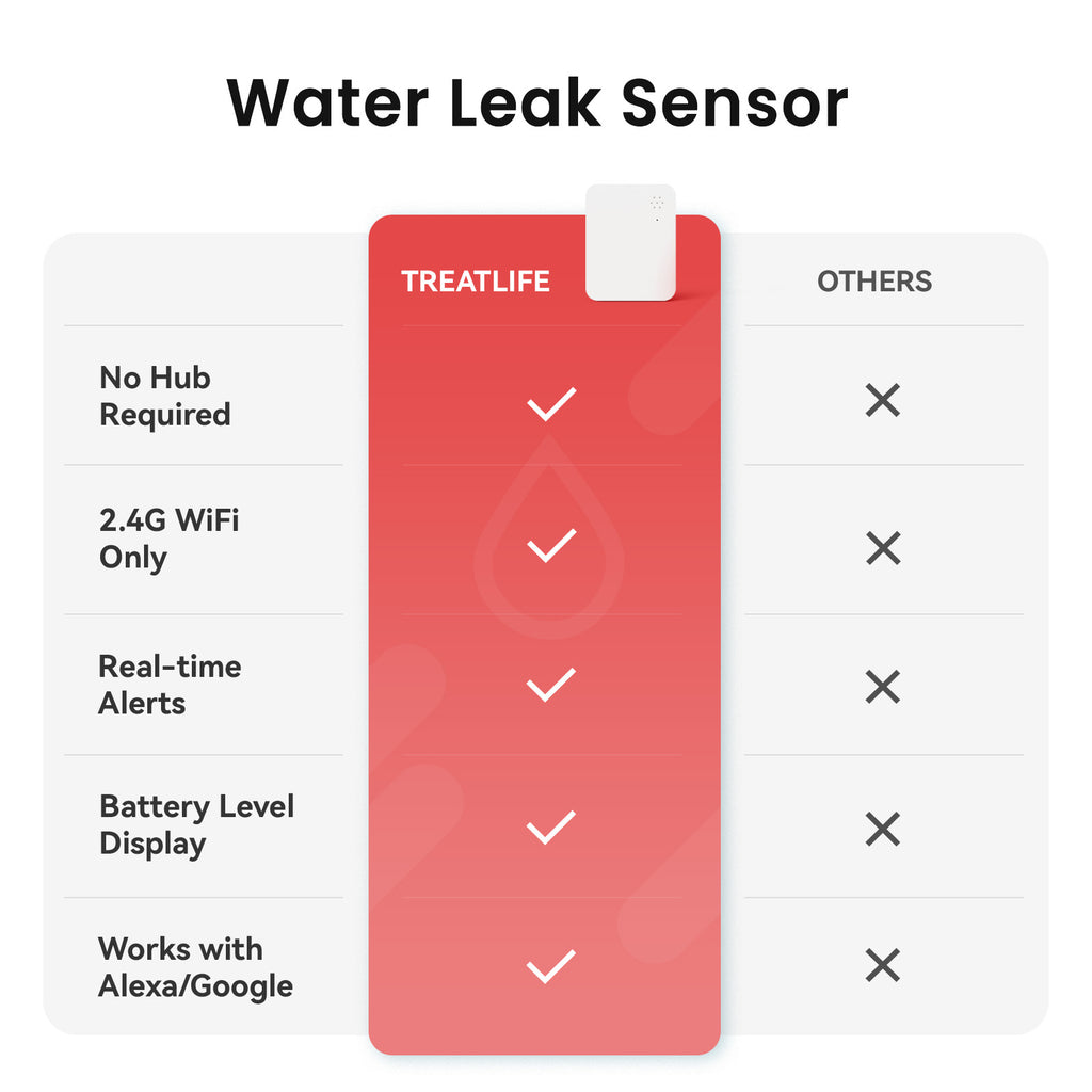 TREATLIFE WiFi Water Alarm with App Alerts Works with Alexa, Google Home